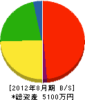 吉田工務店 貸借対照表 2012年8月期