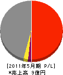 九州電気サポート 損益計算書 2011年5月期
