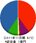 にしの 貸借対照表 2011年11月期