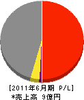 松山電設工業 損益計算書 2011年6月期