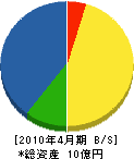 中塚建設 貸借対照表 2010年4月期