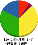 遠藤建設 貸借対照表 2012年8月期