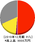 ホーチキ佐賀 損益計算書 2010年12月期