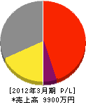 小川電気商会 損益計算書 2012年3月期