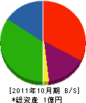 西村配管 貸借対照表 2011年10月期