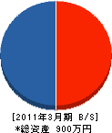 加賀城土木 貸借対照表 2011年3月期