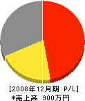山田工業 損益計算書 2008年12月期