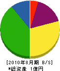 佐藤燃料 貸借対照表 2010年8月期