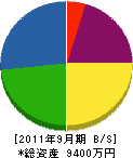 福田電気商会 貸借対照表 2011年9月期