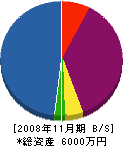 島田建設 貸借対照表 2008年11月期