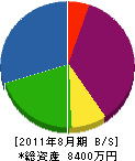 横山緑化センター 貸借対照表 2011年8月期
