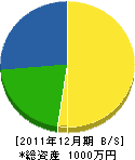 北代建設 貸借対照表 2011年12月期 北代建設 貸借対照表 2011年12月期