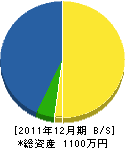 西尾建設 貸借対照表 2011年12月期 西尾建設 貸借対照表 2011年12月期