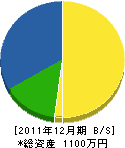 藤井建築 貸借対照表 2011年12月期 藤井建築 貸借対照表 2011年12月期