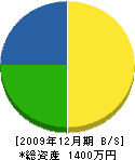 米田水道設備 貸借対照表 2009年12月期