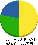 吉次建設 貸借対照表 2011年12月期 吉次建設 貸借対照表 2011年12月期