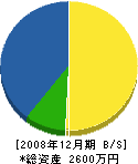 ひろし畳店 貸借対照表 2008年12月期