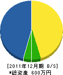 岡原建設 貸借対照表 2011年12月期 岡原建設 貸借対照表 2011年12月期