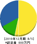 よし川 貸借対照表 2010年12月期