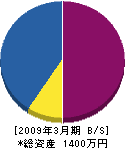 高田無線住設 貸借対照表 2009年3月期