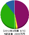戸田管工 貸借対照表 2012年4月期