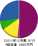 紙田工務店 貸借対照表 2011年12月期 紙田工務店 貸借対照表 2011年12月期