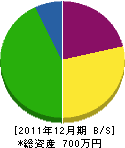 ハラダボーリング 貸借対照表 2011年12月期 ハラダボーリング 貸借対照表 2011年12月期