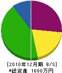 岸田水道工業所 貸借対照表 2010年12月期