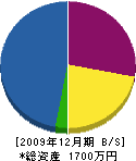 波田野林業 貸借対照表 2009年12月期
