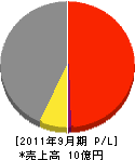 日本建業 損益計算書 2011年9月期