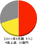 日本製衡所 損益計算書 2011年9月期