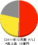 日本都市 損益計算書 2011年12月期