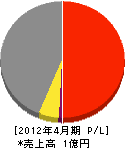 田内工務店 損益計算書 2012年4月期