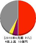 松山電設工業 損益計算書 2010年6月期