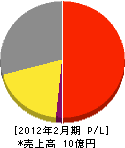 長野ナブコ 損益計算書 2012年2月期