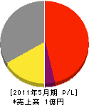 松沢土建 損益計算書 2011年5月期