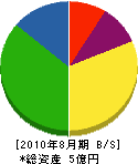 福島電気工事 貸借対照表 2010年8月期