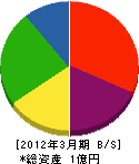 小田嶋林業 貸借対照表 2012年3月期