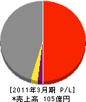 東京配電工事 損益計算書 2011年3月期