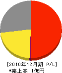 福田保温工業所 損益計算書 2010年12月期