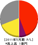 井川造園 損益計算書 2011年5月期