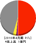 円勝建設 損益計算書 2010年4月期