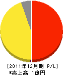 救援 損益計算書 2011年12月期