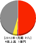 髙橋工業 損益計算書 2012年1月期