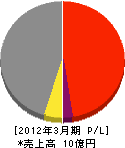 東京菱産 損益計算書 2012年3月期