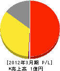 会津防災設備センター 損益計算書 2012年3月期