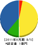 細江土建 貸借対照表 2011年8月期