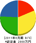 前田緑化園 貸借対照表 2011年8月期