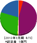 柿の木坂造園 貸借対照表 2012年3月期