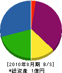 広伝 貸借対照表 2010年8月期